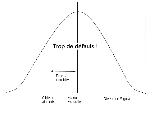 6 Sigma, Six sigma courbe en cloche de la dispersion