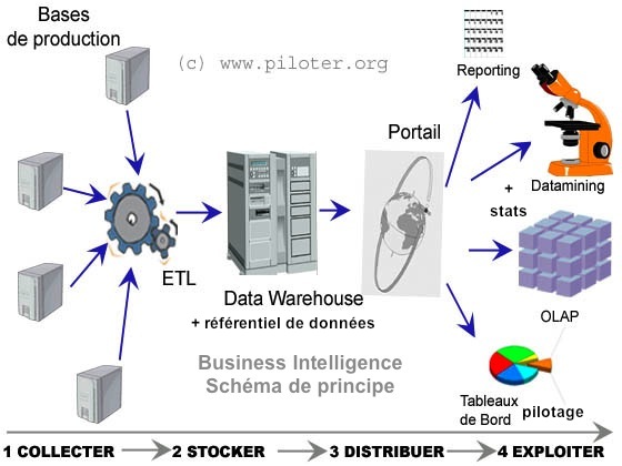 Business Intelligence d'entreprise, Informatique d�cisionnelle