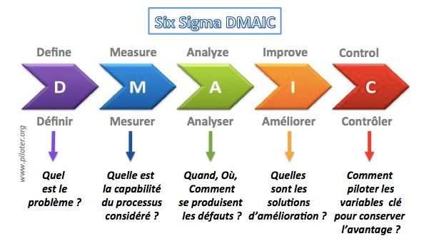 DMAIC: Define, Measure, Analyze, Improve, Control