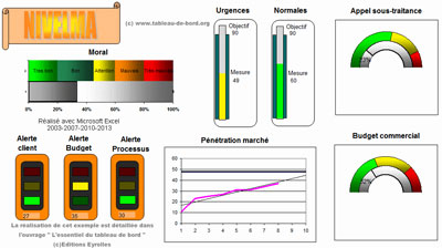 Exemple de tableau de bord avec Excel