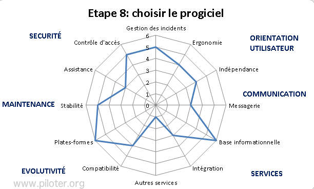 Matrice choix du logiciel