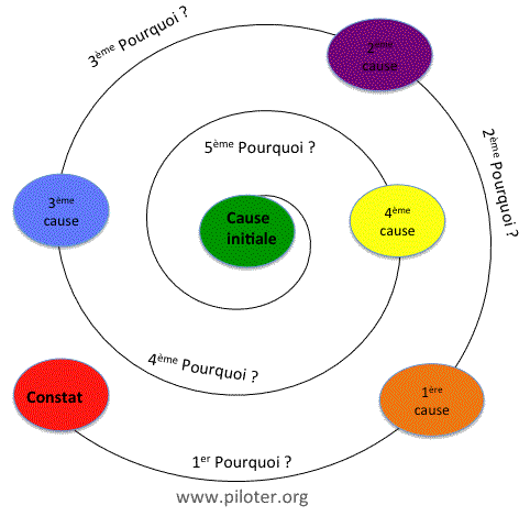 Les cinq pourquoi