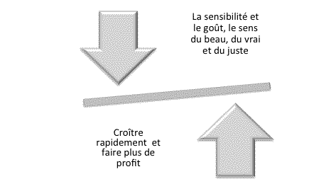 Anfré Gorz à propos de l'esthétique et de la profitabilité