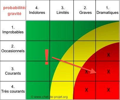 Matrice des risques