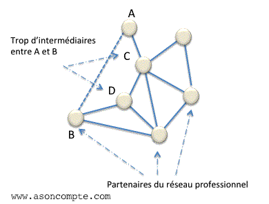 Un réseau professionnel à améliorer