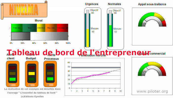 Le tableau de bord de l'entrepreneur