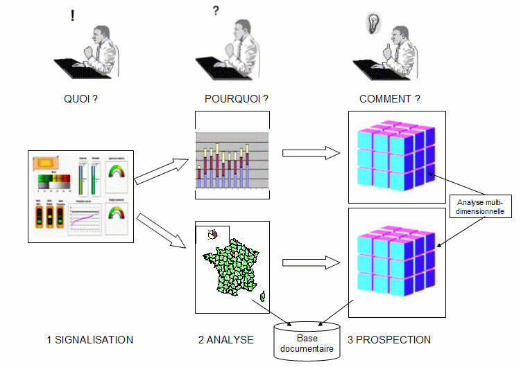 Détail Tableau de bord avec Excel, les 3 niveaux de décision