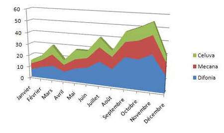 Diagramme aires