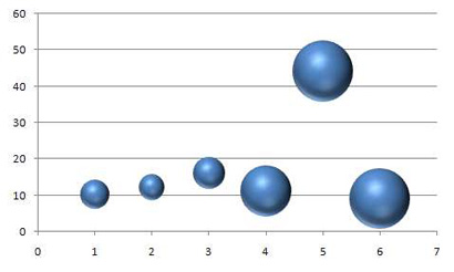 Diagramme à bulles