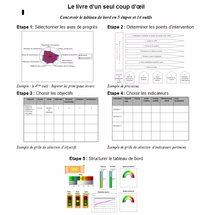 Le plan du tableau de bord