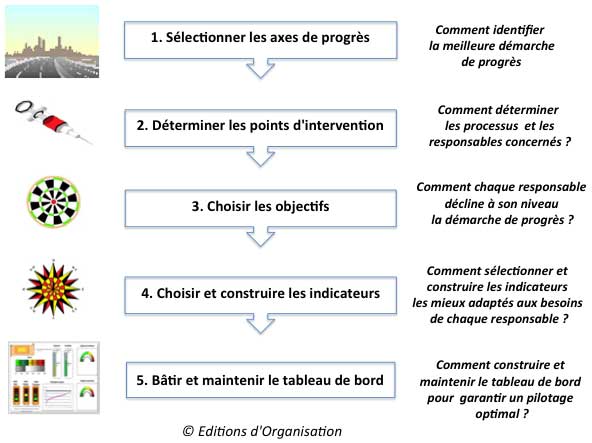 Méthode de conception d'un tableau de bord