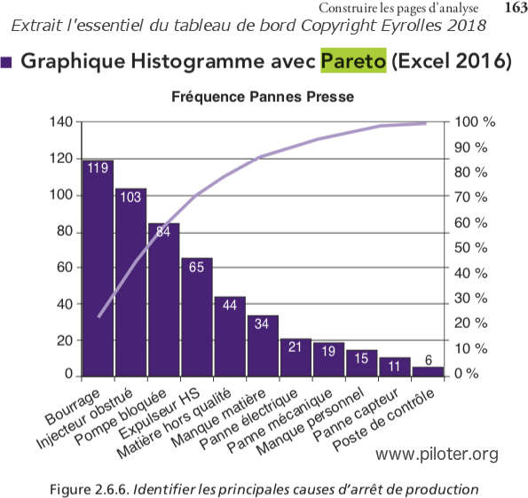 Exemple de Diagramme de Pareto