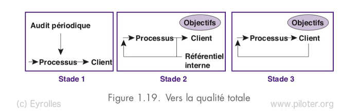 Les trois stades de la qualité totale