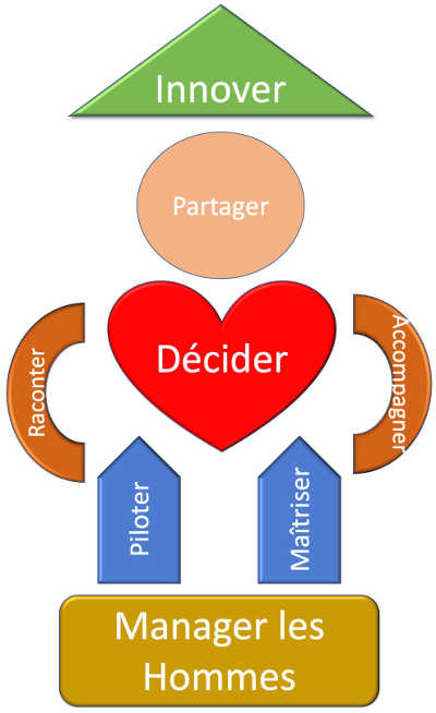 Les verbes du management