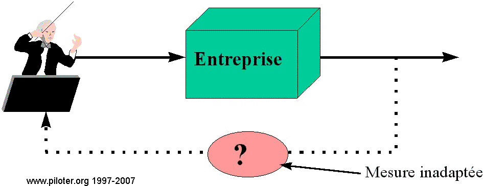 tableau de bord processus