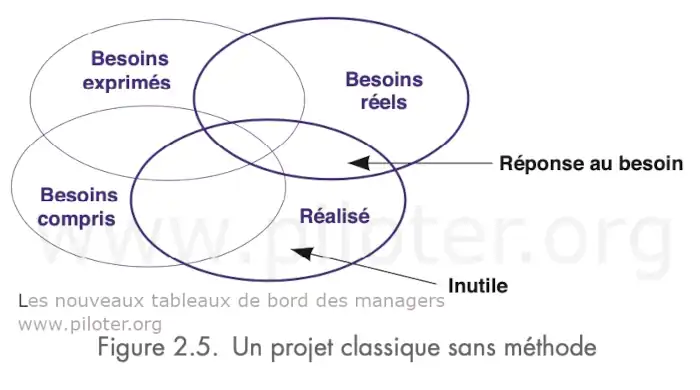 Un projet sans méthode