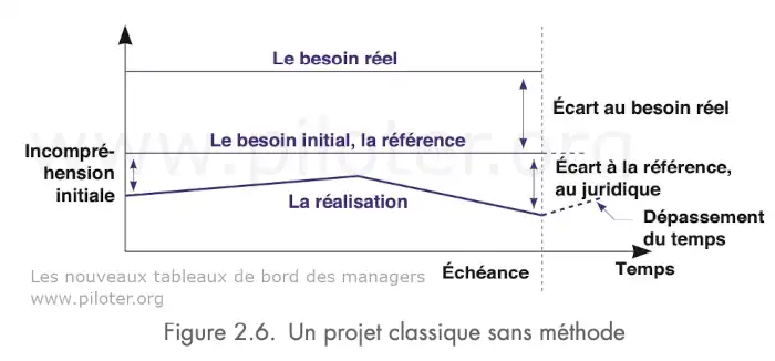 Un projet sans méthode