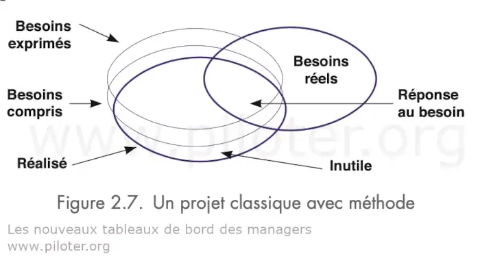 Un projet avec méthode mais sans communication