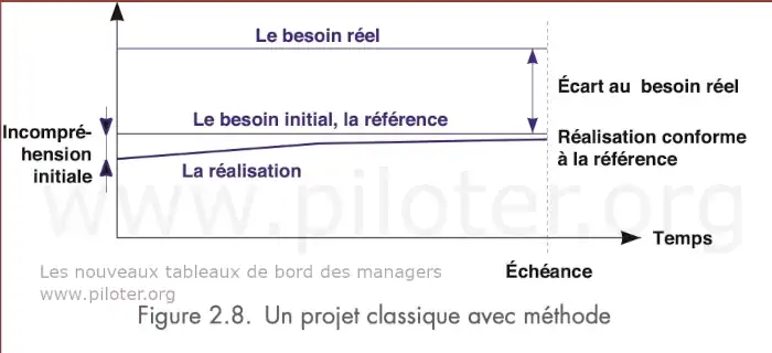 Un projet classique sans communication