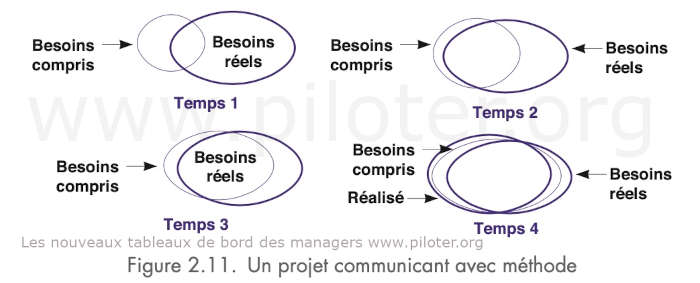 Un projet avec méthode et communication