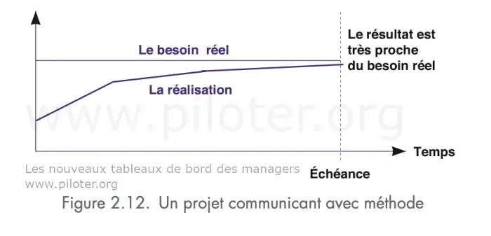 Un projet avec méthode et communication