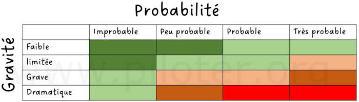 Diagramme évaluation de la Criticité AMDEC