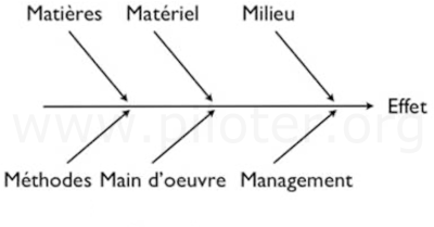 Diagramme de découpage fonctionel  AMDEC