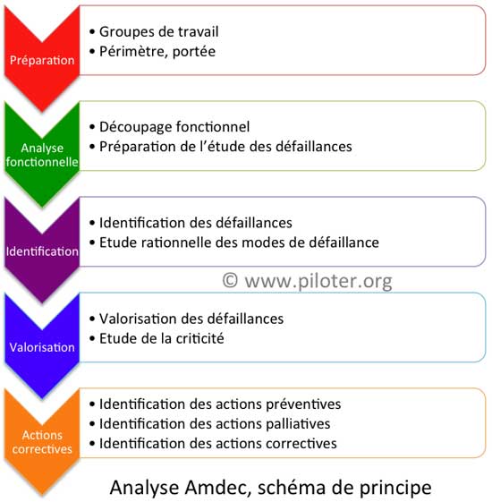 Analyse AMDEC, les étapes