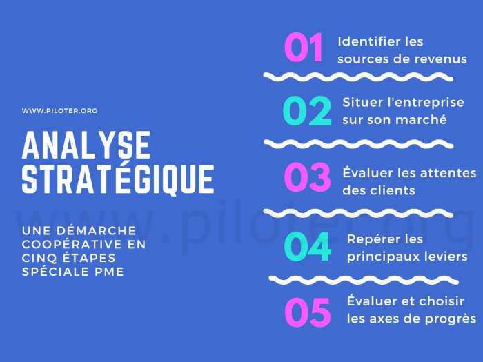 Analyse stratégique en 5 étapes pour la PME