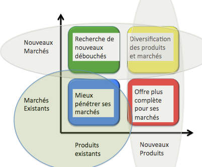 La matrice d'Ansoff