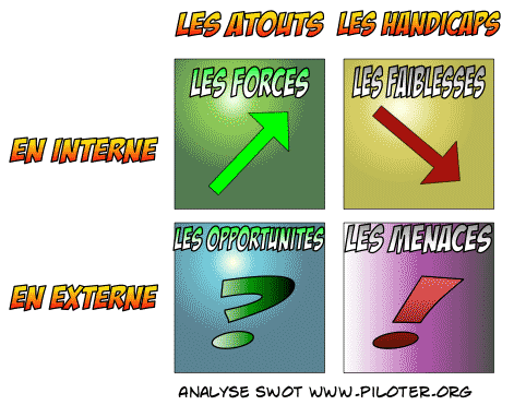 L'audit SWOT , la matrice