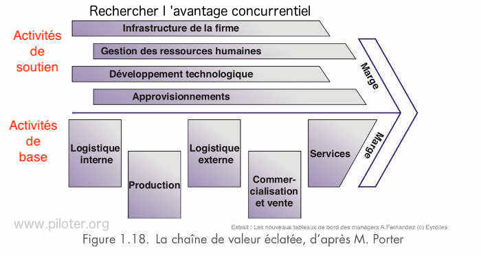 La chaîne de valeur revisitée