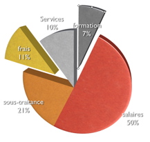 Budget stratégique
