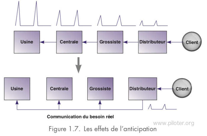 bullwhip effect