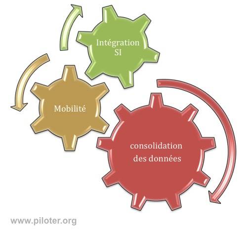 Business intelligence, mobilité integration et consolidation