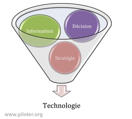 Business intelligence,informations, décision et strategie Business intelligence, informations et stratégie