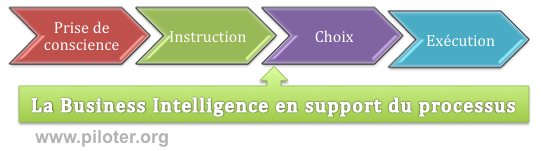  Business intelligence, processus de décision