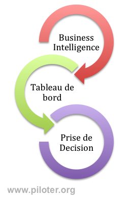 Business intelligence, tableau de bord