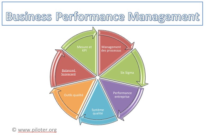 BPM Business Perfromance Management