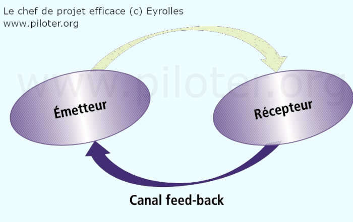 Le canal Feed-Back