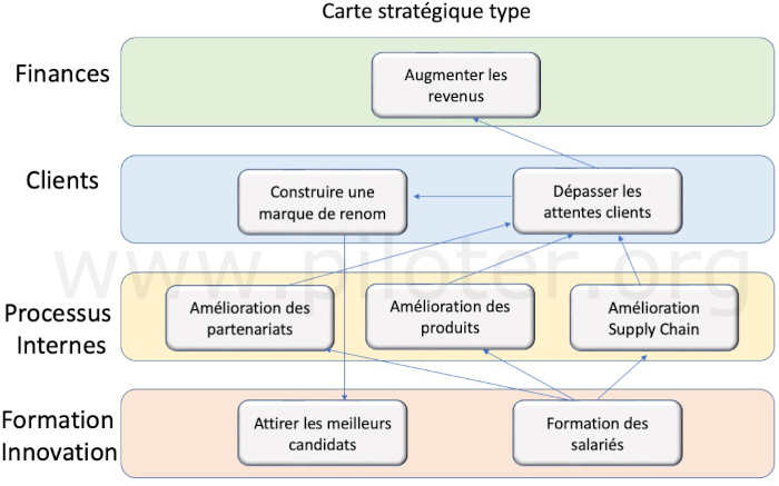 Carte stratégique type