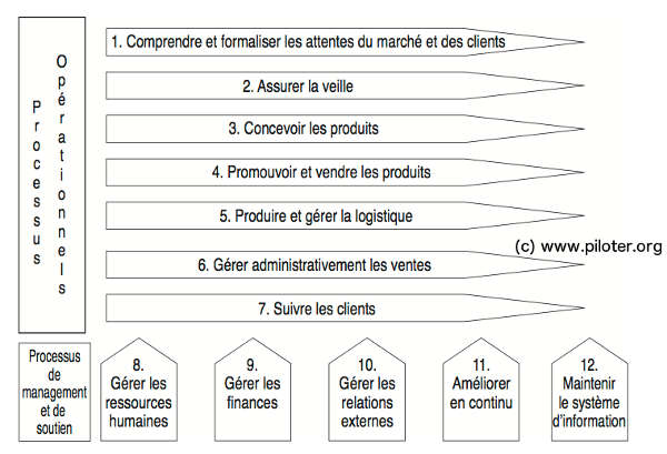 Processus: Organisation des processus de travail