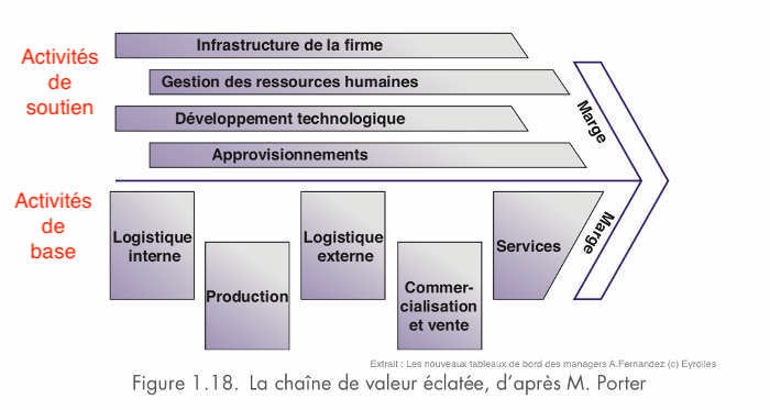 chaine de valeur adaptée