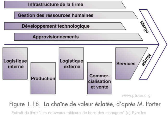 La chaîne de valeur de Porter revisitée