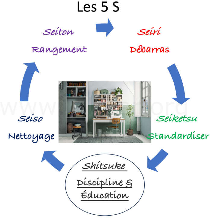 les 5S sont une Méthode qualité