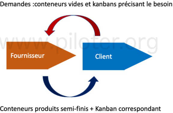 Le principe client/fournisseur