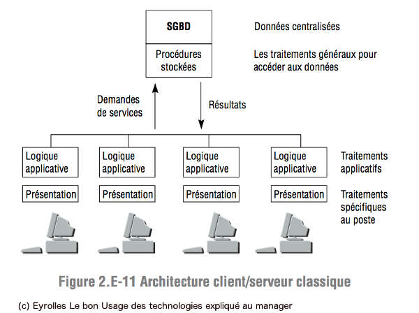 CLient/Serveur 2-tiers