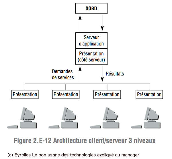 CLient/Serveur 3-tiers