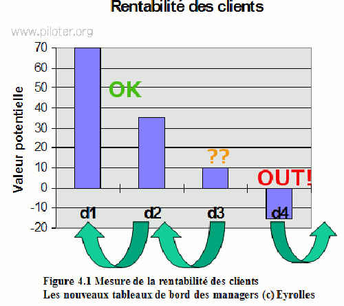 Fidéliser les clients les plus rentables