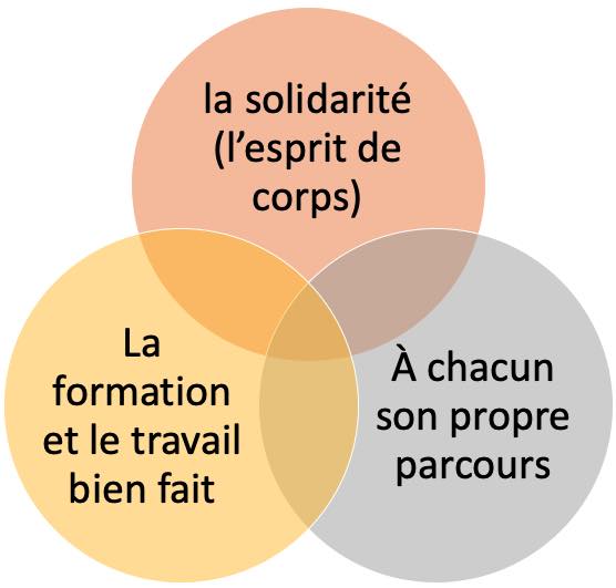 les trois règles du compagnonnage